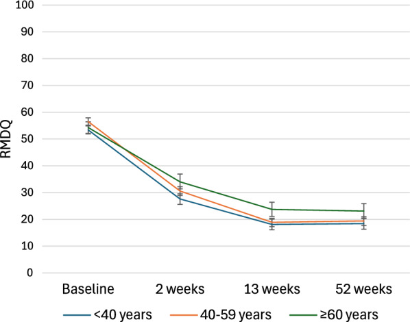 Differences in demographics and clinical outcomes in older, middle-aged, and younger adults with low back pain receiving chiropractic care.