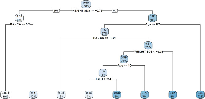 Construction and evaluation of a height prediction model for children with growth disorders treated with recombinant human growth hormone.