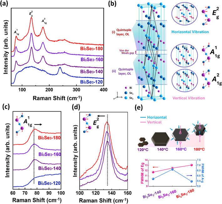 Enhanced photothermal therapy for tumor ablation: structural and functional insights into Bi<sub>2</sub>Se<sub>3</sub> nanosheets as Light-to-Heat converter.