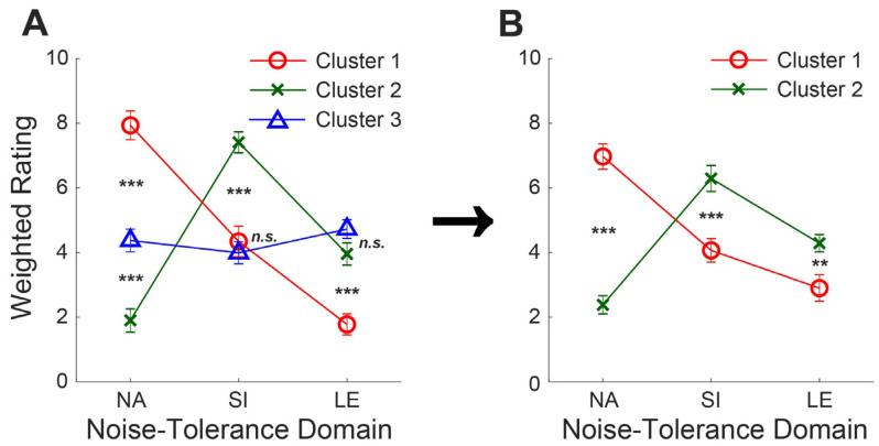 Individual Noise-Tolerance Profiles and Neural Signal-to-Noise Ratio: Insights into Predicting Speech-in-Noise Performance and Noise-Reduction Outcomes.