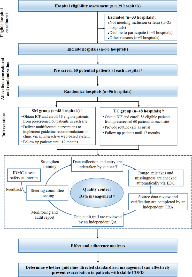 Real-world effectiveness study of guideline-directed COPD STANDARDized management in patients with chronic obstructive pulmonary disease: a cluster randomised trial design.