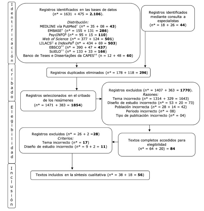 Methodological characteristics of evaluative studies of drug prevention programs in Brazil: scoping review.