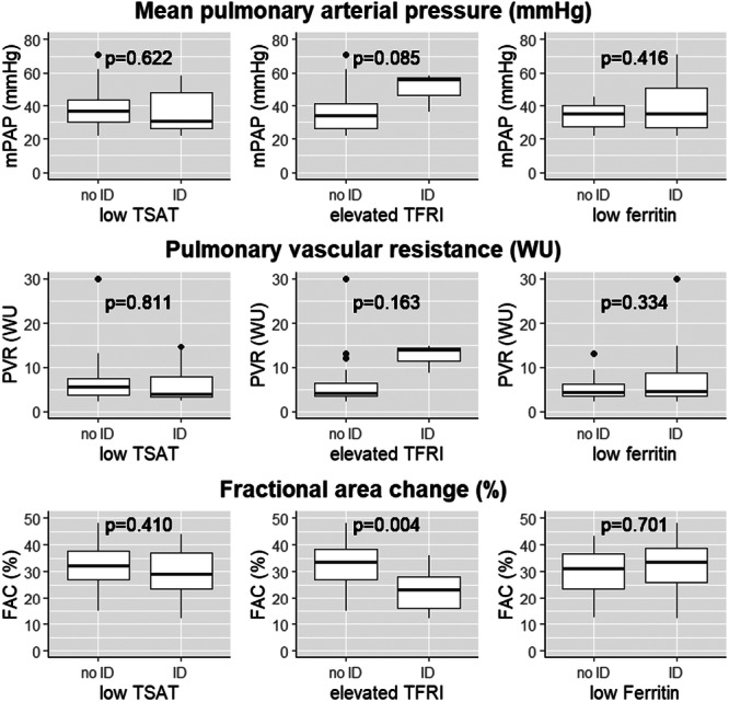 Reassessment of the Current Iron Deficiency Definition in Pulmonary Hypertension.