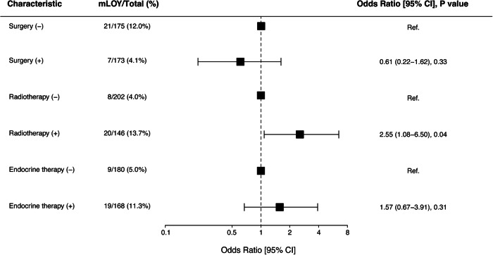 Local radiotherapy for cancer patients is associated with mosaic loss of chromosome Y, a hallmark of male aging.