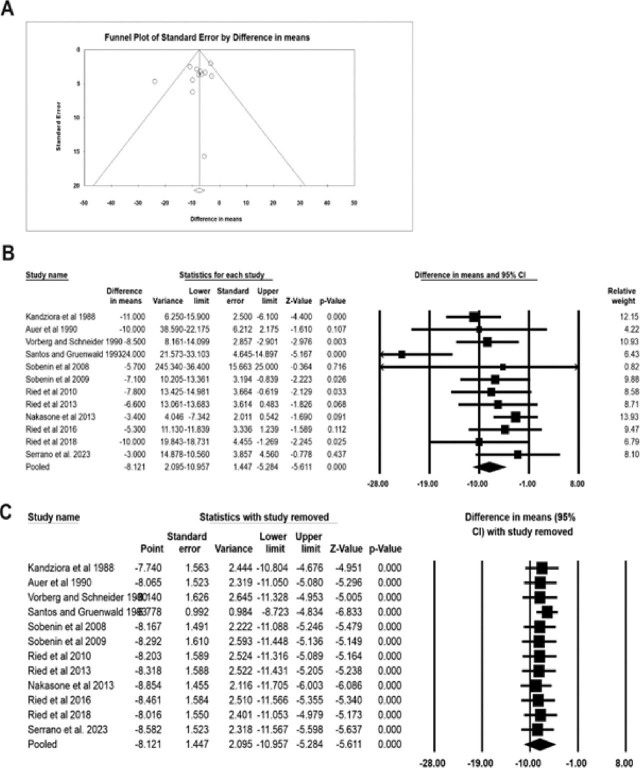 The effect of garlic on the lowering of blood pressure in the patients with hypertension: an updated meta-analysis and trial sequential analysis.