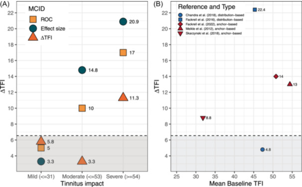 Estimation of Minimal Clinically Important Difference for Tinnitus Handicap Inventory and Tinnitus Functional Index.