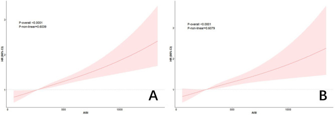 Relationship between aggregate index of systemic inflammation and mortality from CCD and malignant neoplasms in diabetic patients.