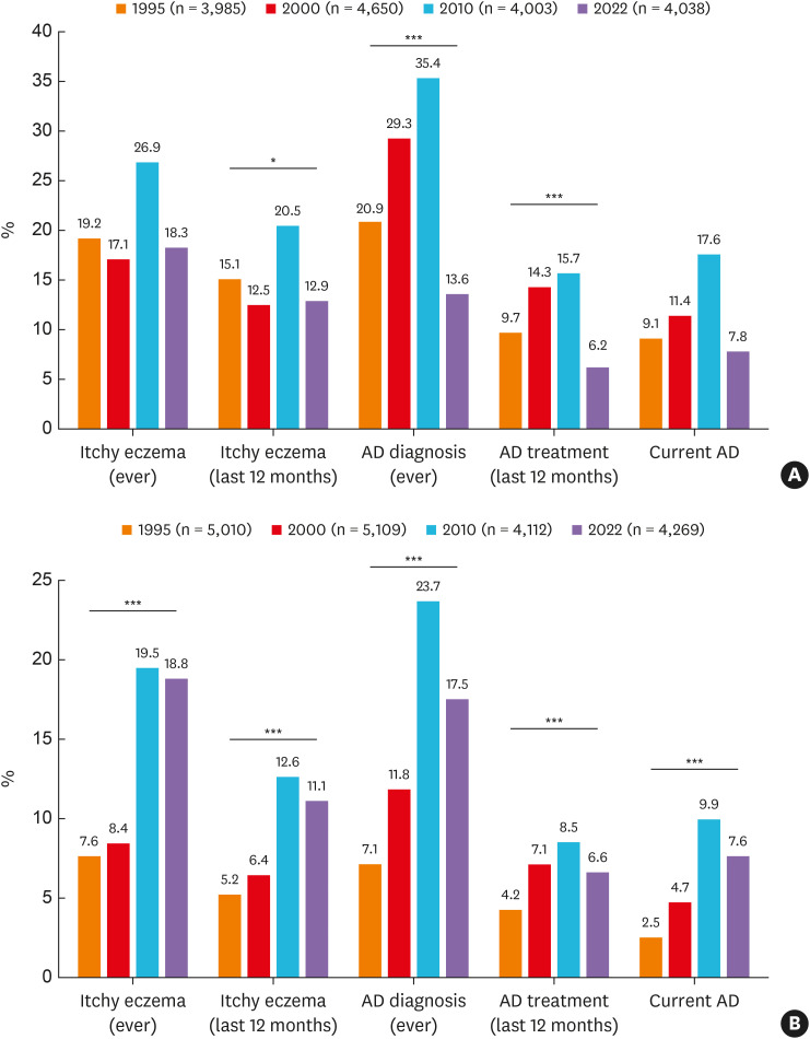Prevalence and Comorbidities of Atopic Dermatitis in Korean Children and Adolescents From 1995 to 2022: A Population-Based Study.