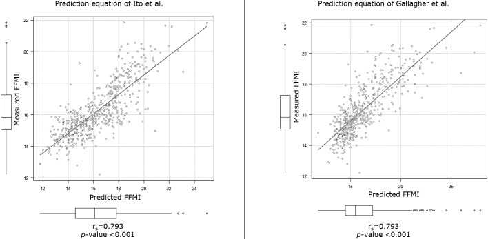 Simple method for estimating low muscle mass in persons with bioelectrical impedance analysis measurement difficulties.