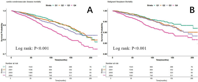 Relationship between aggregate index of systemic inflammation and mortality from CCD and malignant neoplasms in diabetic patients.