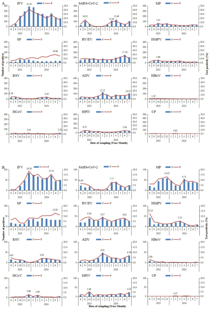 Epidemiological characteristics of acute respiratory infectious diseases in the first year after COVID-19 pandemic in Guangdong Province, China.