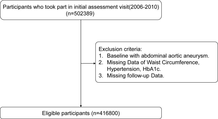 Association of Estimated Glucose Disposal Rate With Risk of Abdominal Aortic Aneurysm: Evidence From a Large-Scale Prospective Cohort Study of the UK Biobank.