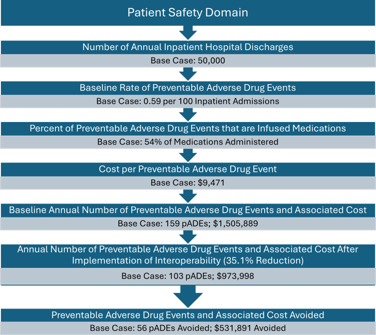 Enhancing Patient Safety and Charge Capture Through Smart Infusion Pump Interoperability: A Health Economic Analysis for US Health Systems.