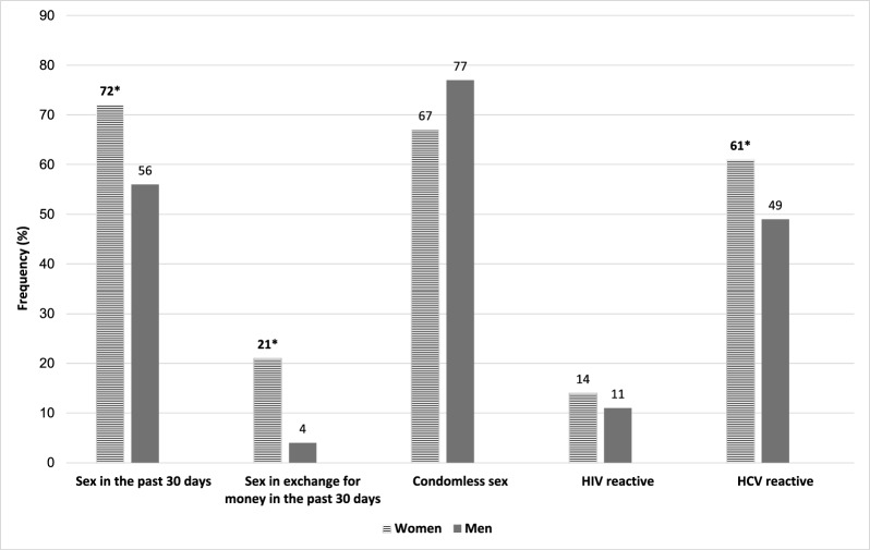 Drug use and sexual behaviors among women who inject drugs and use a syringe services program; Miami, Florida.