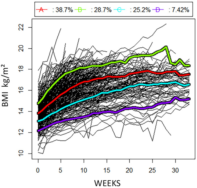 Trajectories of change in body mass index during inpatient treatment for severe anorexia nervosa during adolescence: predictive factors and hospitalization outcomes.