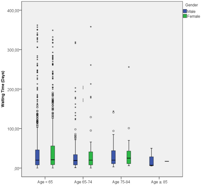 Is there inequity in access to health care for geriatric patients from the perspective of operation waiting time?