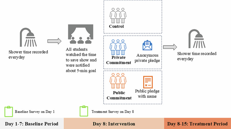 Pledges counteract the boomerang effect in a sustainable showering intervention for children.