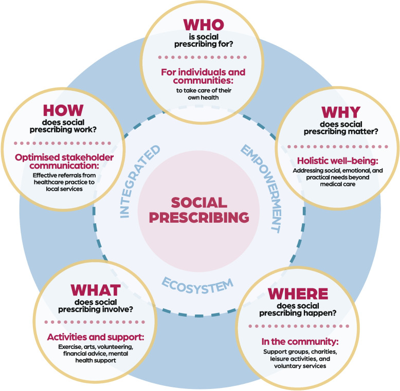 Stakeholder understanding of social prescribing in England: a qualitative study in primary care.