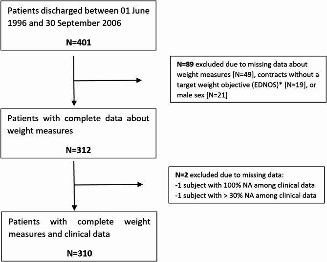Trajectories of change in body mass index during inpatient treatment for severe anorexia nervosa during adolescence: predictive factors and hospitalization outcomes.