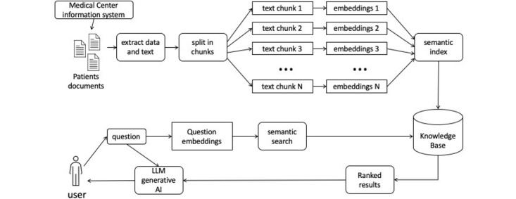 Leveraging Large Language Models for Accurate Retrieval of Patient Information From Medical Reports: Systematic Evaluation Study.