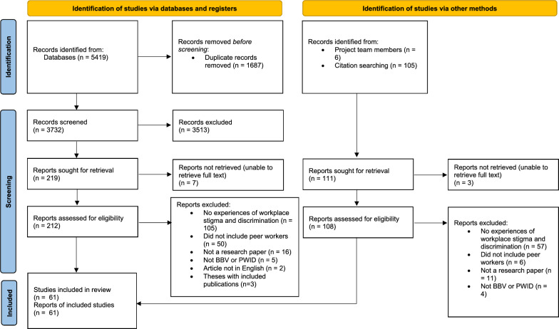 Mapping experiences of workplace stigma and discrimination within the lived-living experience of illicit drug use and bloodborne virus peer workforce: a scoping review.