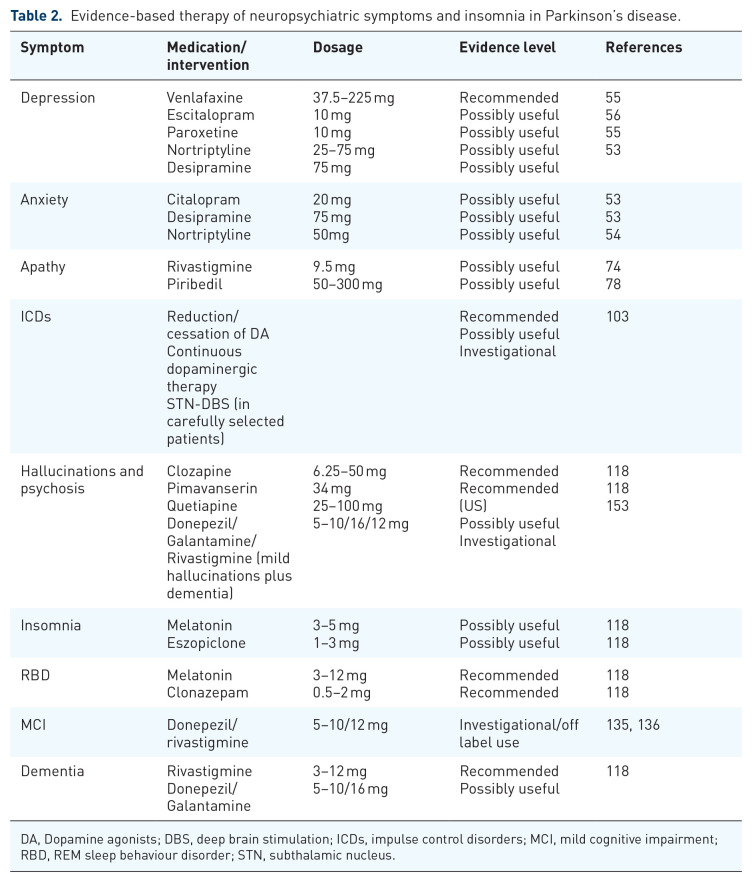 Neuropsychiatric disorders in Parkinson's disease.