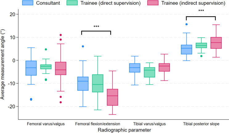 The association between surgeon grade and radiographic implant alignment following oxford unicompartmental knee replacement.