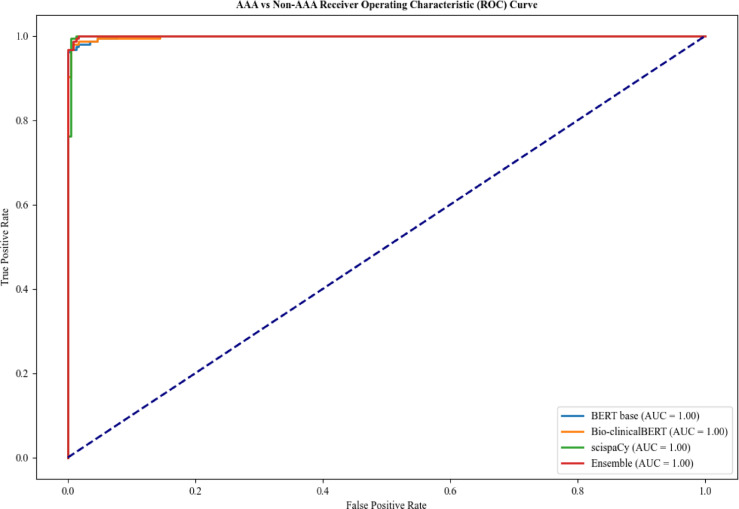 Natural Language Processing framework for identifying abdominal aortic aneurysm repairs using unstructured electronic health records.