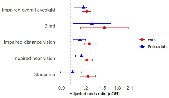 The Impact of Vision Impairment on Self-Reported Falls Among Older US Adults: Cross-Sectional and Longitudinal Study.