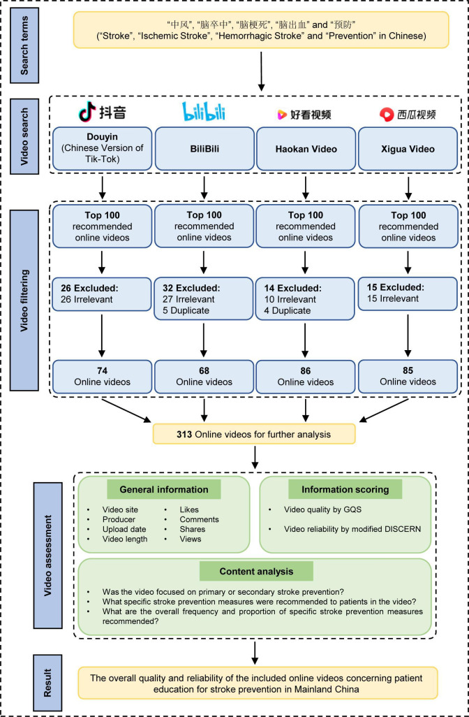 The Quality and Reliability of Online Videos as an Information Source of Public Health Education for Stroke Prevention in Mainland China: Electronic Media-Based Cross-Sectional Study.