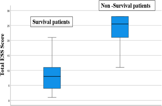 Validation of Emergency Surgery Score (ESS) as outcome prediction score in Egyptian patients undergoing emergency laparotomy.