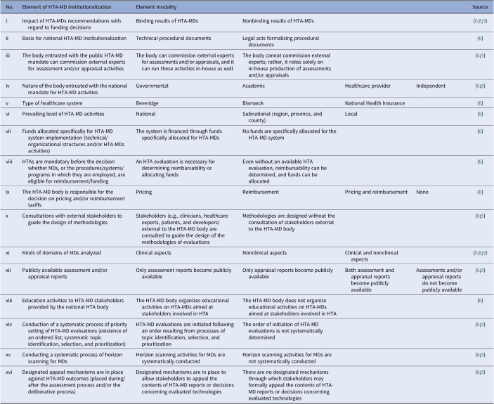 Institutionalization of Health Technology Assessment of medical devices: a cluster analysis of EU, EEA, and EFTA countries.