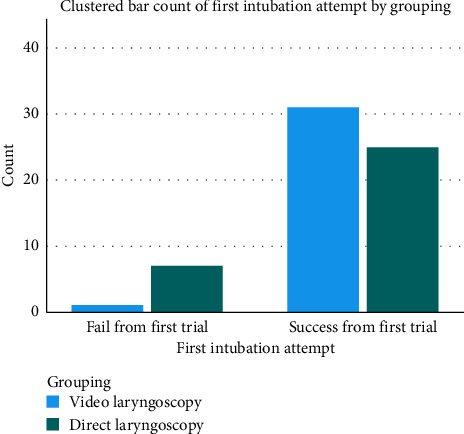 Comparison of Nasal and Oropharyngeal Bleeding in Video Laryngoscopy Versus Direct Laryngoscopy for Nasotracheal Intubation in Maxillofacial Trauma: A Randomized Controlled Trial.