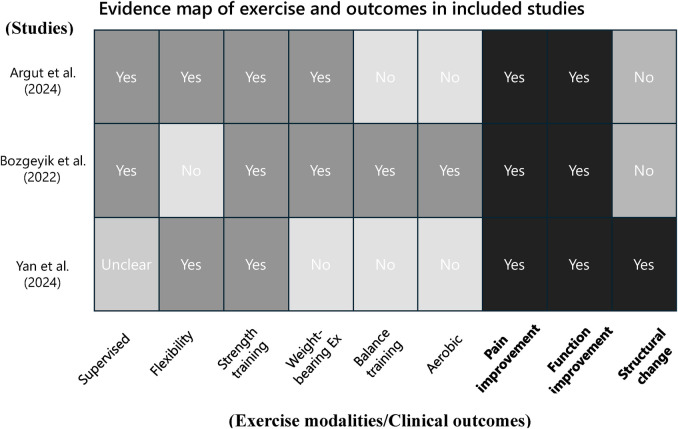 Effectiveness of combined regenerative medicine and exercise therapy for patients with knee osteoarthritis: a scoping review.