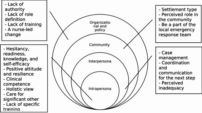 Prehospital emergency nurses' response: using the socioecological framework to guide health policy recommendations.
