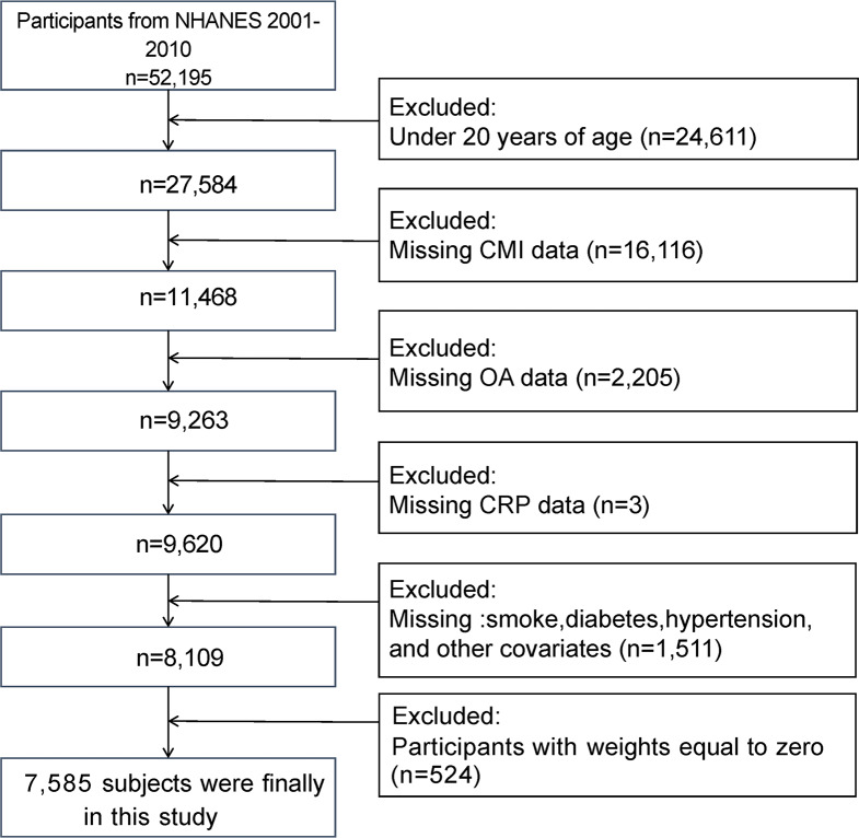 C-reactive protein as a mediator in the link between cardiometabolic index and osteoarthritis: insights from NHANES 2001-2010.