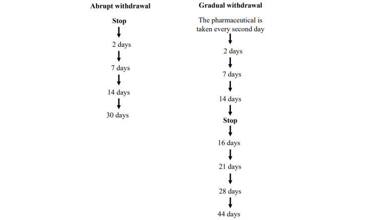 Strategy for Withdrawal of Pharmacological Treatment for Urinary Incontinence in Children (StayDry): Protocol for an Open-Label Prospective Randomized Trial.
