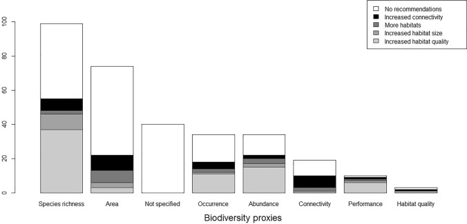 Green infrastructure has weak conceptual links with efficient biodiversity conservation