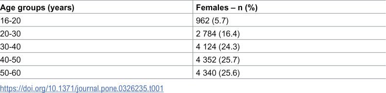 Incident characterization of health conditions in women suspected of being victims of intimate partner violence.