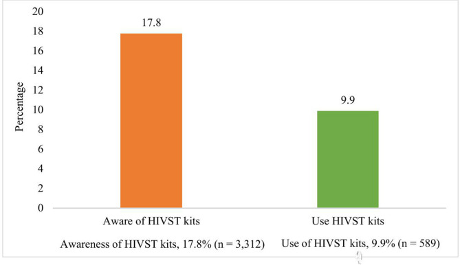 Prevalence and factors associated with awareness and use of HIV self-testing kits among young women aged 15-24 in Ghana.