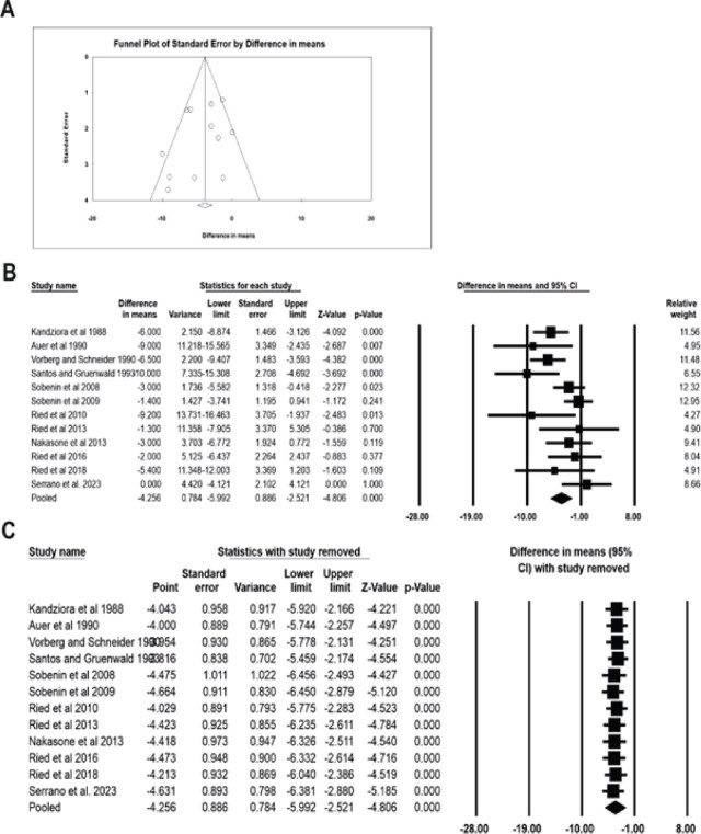 The effect of garlic on the lowering of blood pressure in the patients with hypertension: an updated meta-analysis and trial sequential analysis.
