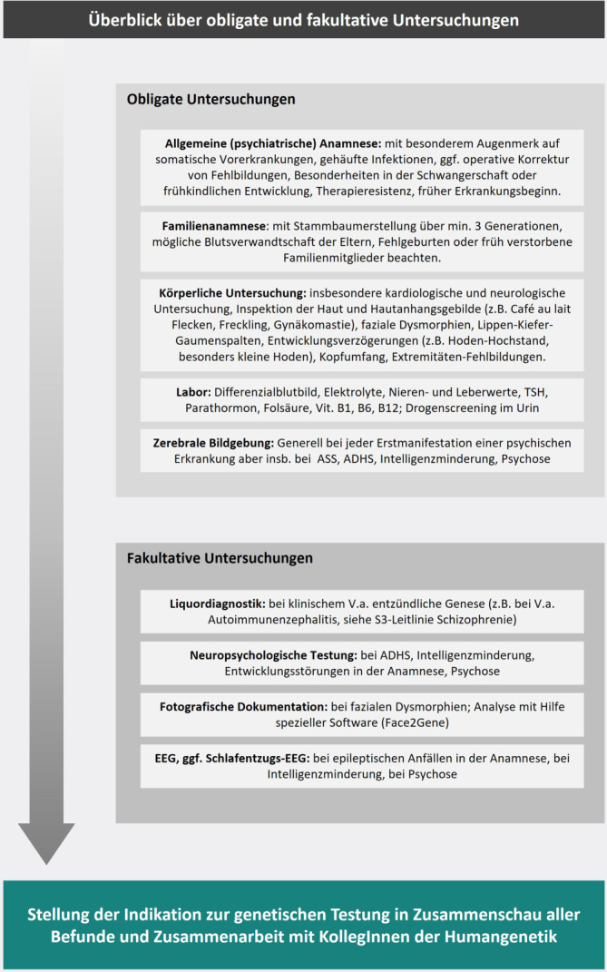 [Genetic diagnostics of mental health disorders in adulthood].