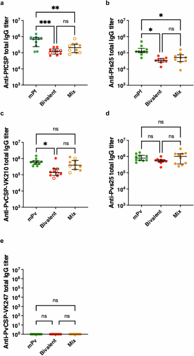 Malaria bivalent viral vectored vaccine protects against Plasmodium falciparum and vivax and blocks parasite transmission.