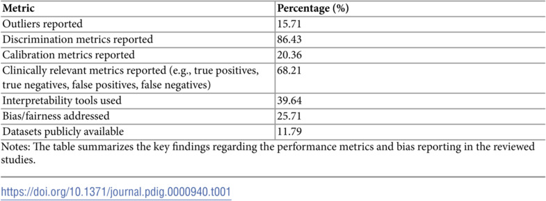 Machine learning in dentistry: a scoping review.