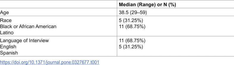 Multi-level factors influencing HIV risk behaviors and oral PrEP use among Black and Latino men with heterosexual contact in New York City.