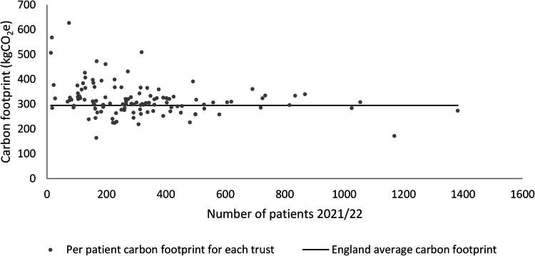Carbon savings associated with changing surgical trends in total knee arthroplasty in England: a retrospective observational study using administrative data.