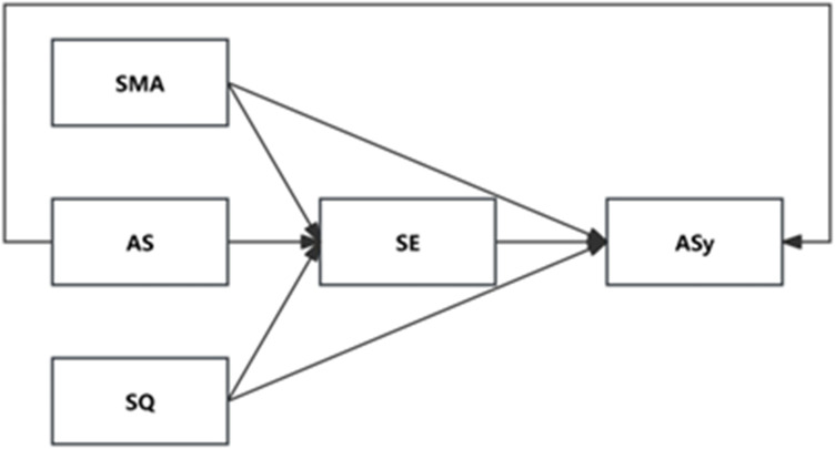 The Effects of Social Media Addiction, Academic Stress, and Sleep Quality on Anxiety Symptoms: A Cross-Sectional Study of Chinese Vocational Students.