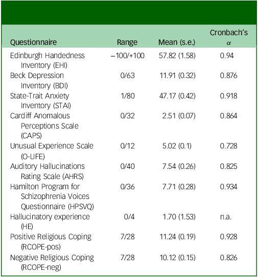 The impact of religiosity, anxiety and depression on proneness to auditory hallucinations in healthy individuals.