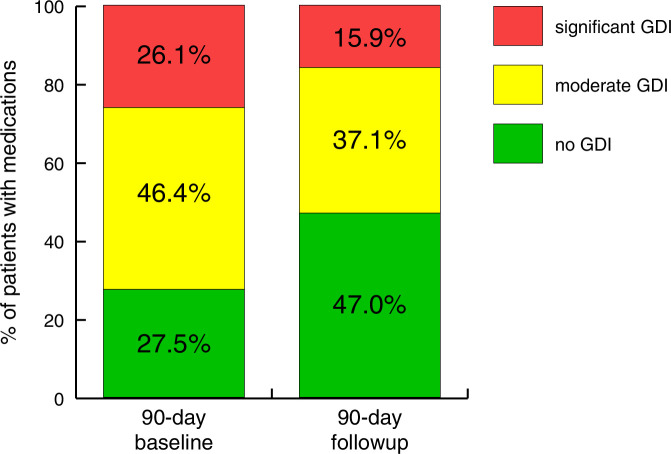 Real-World Impact of Pharmacogenomic Testing on Medication Use and Healthcare Resource Utilization in Patients With Major Depressive Disorder.