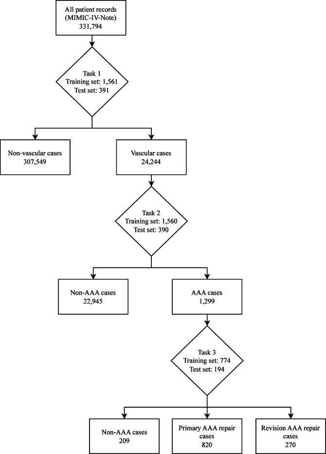 Natural Language Processing framework for identifying abdominal aortic aneurysm repairs using unstructured electronic health records.